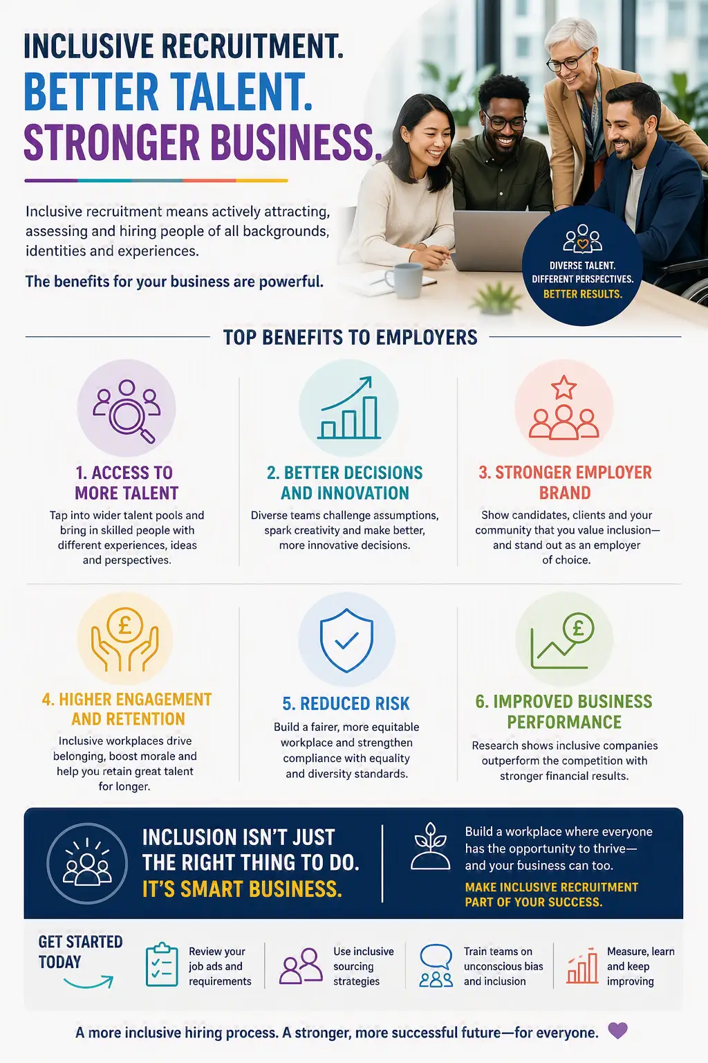 An infographic with the title ‘inclusive recruitment. Better talent. Stronger business’ describing the top benefits to employers - 1) access to more talent, 2) better decisions and innovation, 3) stronger employer brand, 4) higher engagement and retention, 5) reduced risk, 6) improved business performance. Below this text says ‘inclusion isn’t just the right thing to do it’s smart business’